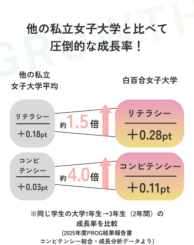他の私立女子大学と比べて圧倒的な成長率！